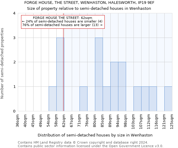 FORGE HOUSE, THE STREET, WENHASTON, HALESWORTH, IP19 9EF: Size of property relative to detached houses in Wenhaston