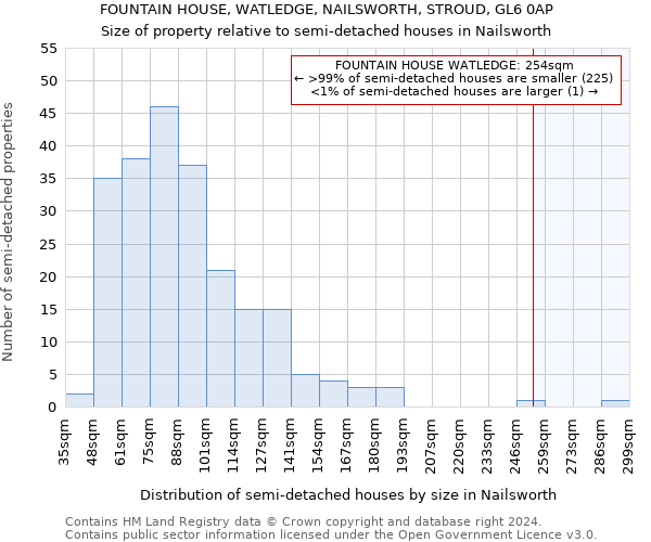 FOUNTAIN HOUSE, WATLEDGE, NAILSWORTH, STROUD, GL6 0AP: Size of property relative to detached houses in Nailsworth