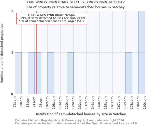 FOUR WINDS, LYNN ROAD, SETCHEY, KING'S LYNN, PE33 0AZ: Size of property relative to detached houses in Setchey