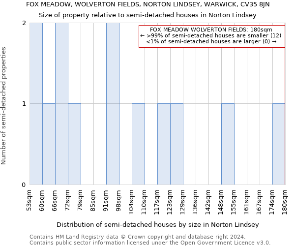 FOX MEADOW, WOLVERTON FIELDS, NORTON LINDSEY, WARWICK, CV35 8JN: Size of property relative to detached houses in Norton Lindsey