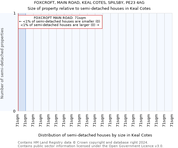 FOXCROFT, MAIN ROAD, KEAL COTES, SPILSBY, PE23 4AG: Size of property relative to detached houses in Keal Cotes