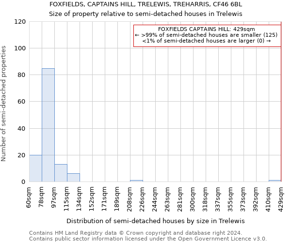 FOXFIELDS, CAPTAINS HILL, TRELEWIS, TREHARRIS, CF46 6BL: Size of property relative to detached houses in Trelewis