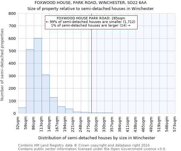 FOXWOOD HOUSE, PARK ROAD, WINCHESTER, SO22 6AA: Size of property relative to detached houses in Winchester