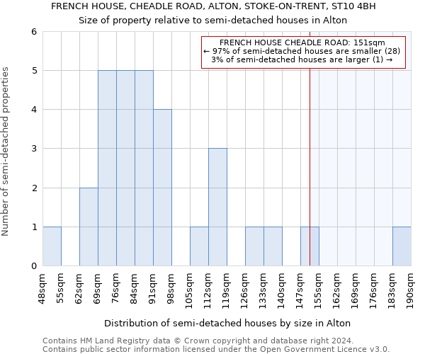 FRENCH HOUSE, CHEADLE ROAD, ALTON, STOKE-ON-TRENT, ST10 4BH: Size of property relative to detached houses in Alton