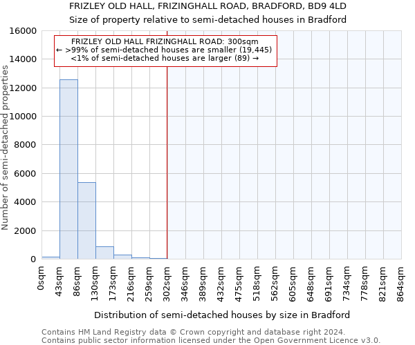 FRIZLEY OLD HALL, FRIZINGHALL ROAD, BRADFORD, BD9 4LD: Size of property relative to detached houses in Bradford