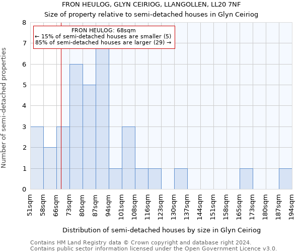 FRON HEULOG, GLYN CEIRIOG, LLANGOLLEN, LL20 7NF: Size of property relative to detached houses in Glyn Ceiriog