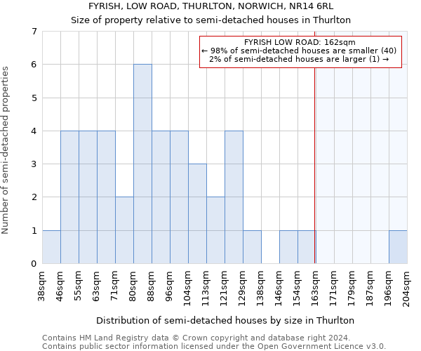 FYRISH, LOW ROAD, THURLTON, NORWICH, NR14 6RL: Size of property relative to detached houses in Thurlton