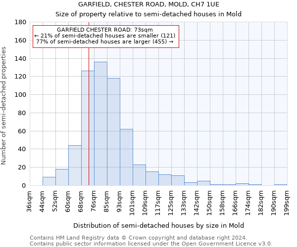 GARFIELD, CHESTER ROAD, MOLD, CH7 1UE: Size of property relative to detached houses in Mold