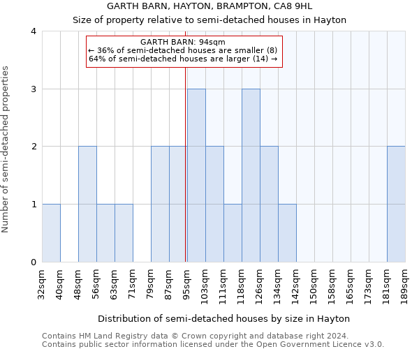 GARTH BARN, HAYTON, BRAMPTON, CA8 9HL: Size of property relative to detached houses in Hayton