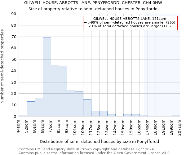 GILWELL HOUSE, ABBOTTS LANE, PENYFFORDD, CHESTER, CH4 0HW: Size of property relative to detached houses in Penyffordd