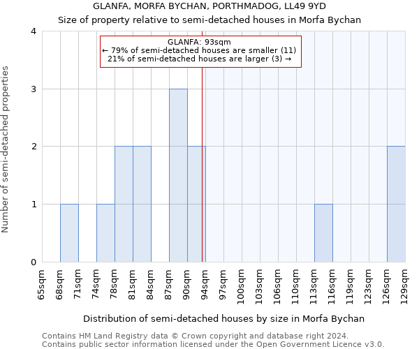 GLANFA, MORFA BYCHAN, PORTHMADOG, LL49 9YD: Size of property relative to detached houses in Morfa Bychan