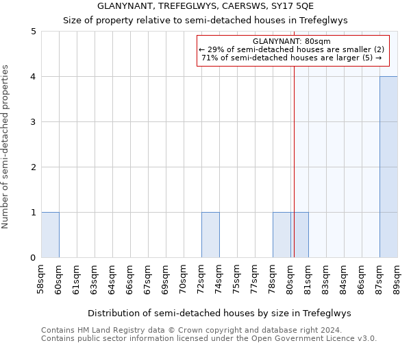 GLANYNANT, TREFEGLWYS, CAERSWS, SY17 5QE: Size of property relative to detached houses in Trefeglwys