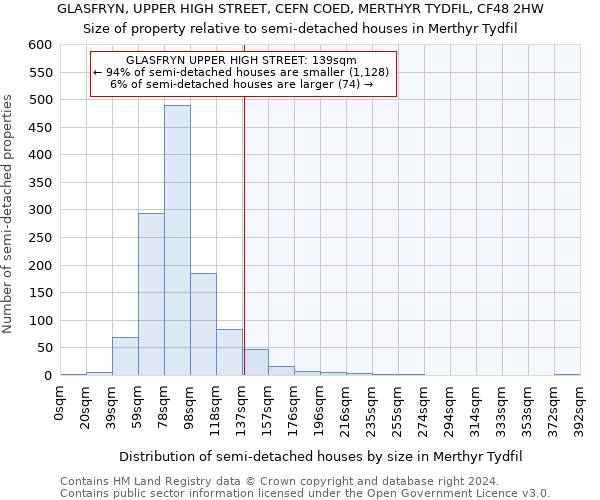 GLASFRYN, UPPER HIGH STREET, CEFN COED, MERTHYR TYDFIL, CF48 2HW: Size of property relative to detached houses in Merthyr Tydfil