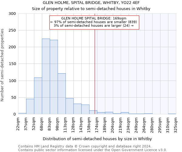 GLEN HOLME, SPITAL BRIDGE, WHITBY, YO22 4EF: Size of property relative to detached houses in Whitby