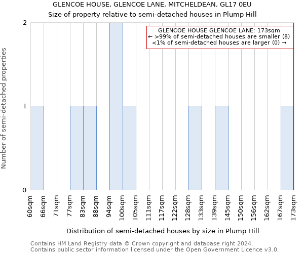 GLENCOE HOUSE, GLENCOE LANE, MITCHELDEAN, GL17 0EU: Size of property relative to detached houses in Plump Hill