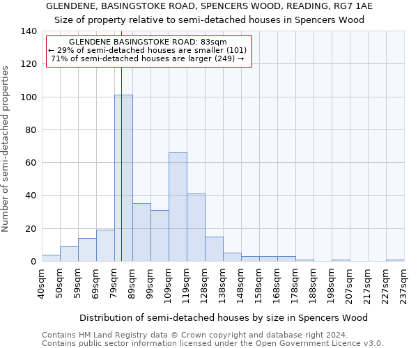 GLENDENE, BASINGSTOKE ROAD, SPENCERS WOOD, READING, RG7 1AE: Size of property relative to detached houses in Spencers Wood