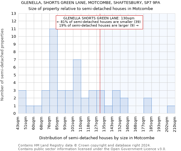 GLENELLA, SHORTS GREEN LANE, MOTCOMBE, SHAFTESBURY, SP7 9PA: Size of property relative to detached houses in Motcombe