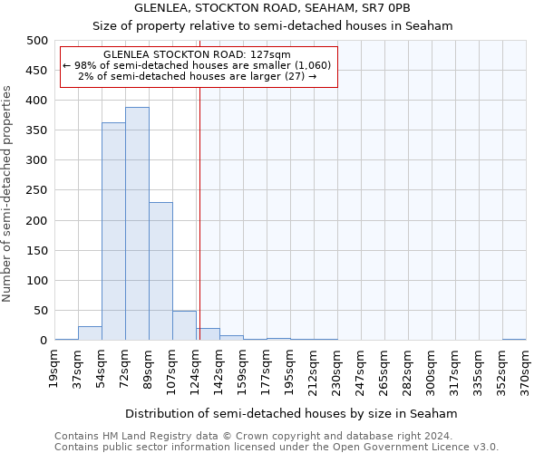 GLENLEA, STOCKTON ROAD, SEAHAM, SR7 0PB: Size of property relative to detached houses in Seaham