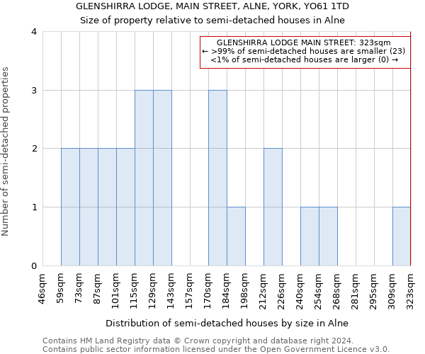 GLENSHIRRA LODGE, MAIN STREET, ALNE, YORK, YO61 1TD: Size of property relative to detached houses in Alne