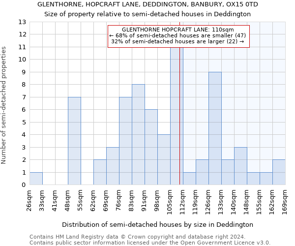 GLENTHORNE, HOPCRAFT LANE, DEDDINGTON, BANBURY, OX15 0TD: Size of property relative to detached houses in Deddington