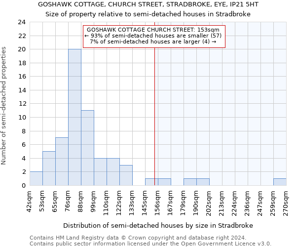 GOSHAWK COTTAGE, CHURCH STREET, STRADBROKE, EYE, IP21 5HT: Size of property relative to detached houses in Stradbroke