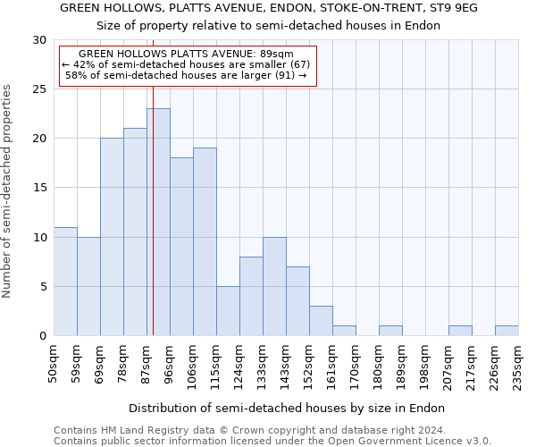 GREEN HOLLOWS, PLATTS AVENUE, ENDON, STOKE-ON-TRENT, ST9 9EG: Size of property relative to detached houses in Endon