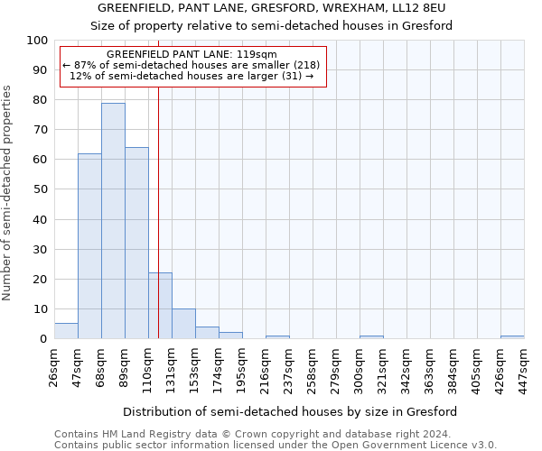 GREENFIELD, PANT LANE, GRESFORD, WREXHAM, LL12 8EU: Size of property relative to detached houses in Gresford