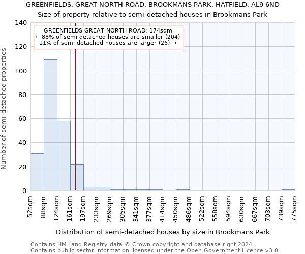GREENFIELDS, GREAT NORTH ROAD, BROOKMANS PARK, HATFIELD, AL9 6ND: Size of property relative to detached houses in Brookmans Park