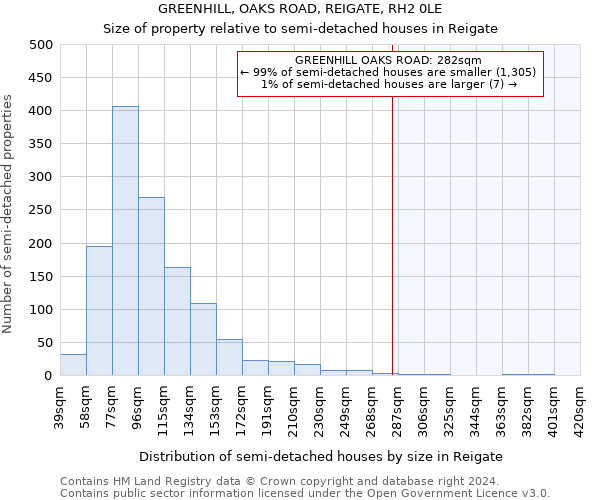 GREENHILL, OAKS ROAD, REIGATE, RH2 0LE: Size of property relative to detached houses in Reigate