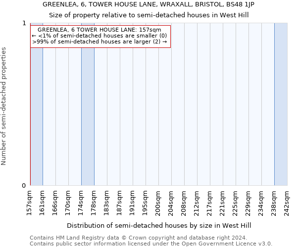 GREENLEA, 6, TOWER HOUSE LANE, WRAXALL, BRISTOL, BS48 1JP: Size of property relative to detached houses in West Hill