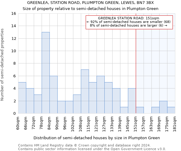 GREENLEA, STATION ROAD, PLUMPTON GREEN, LEWES, BN7 3BX: Size of property relative to detached houses in Plumpton Green