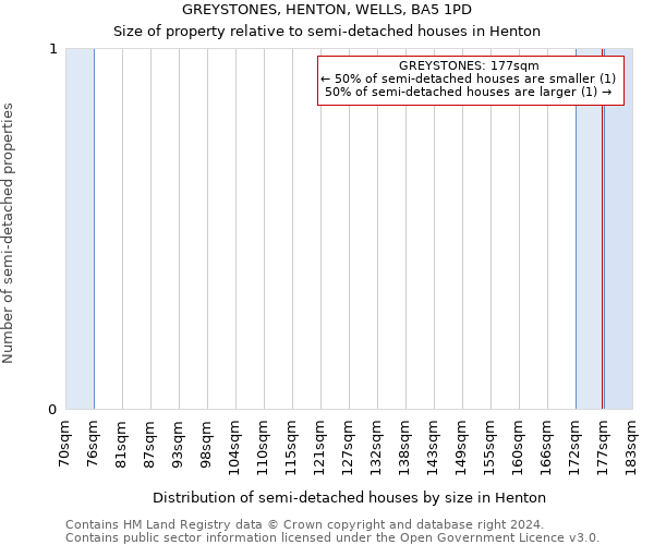 GREYSTONES, HENTON, WELLS, BA5 1PD: Size of property relative to detached houses in Henton