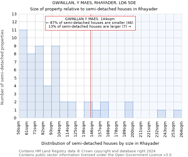 GWINLLAN, Y MAES, RHAYADER, LD6 5DE: Size of property relative to detached houses in Rhayader