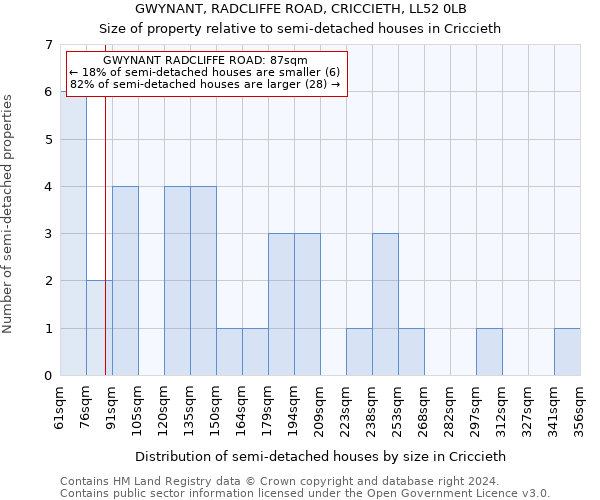 GWYNANT, RADCLIFFE ROAD, CRICCIETH, LL52 0LB: Size of property relative to detached houses in Criccieth