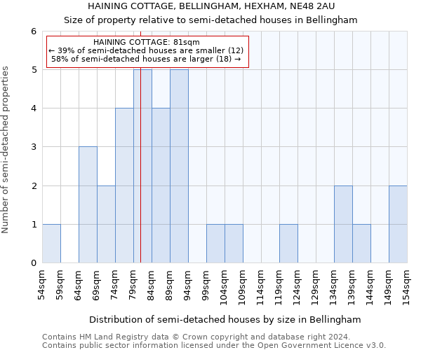 HAINING COTTAGE, BELLINGHAM, HEXHAM, NE48 2AU: Size of property relative to detached houses in Bellingham
