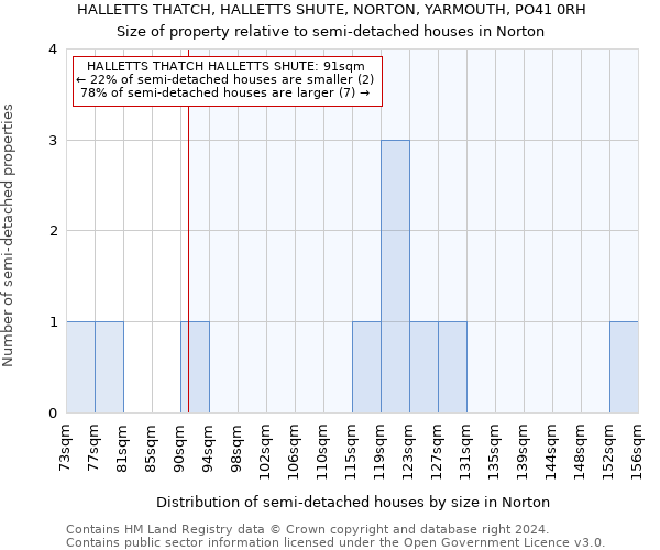 HALLETTS THATCH, HALLETTS SHUTE, NORTON, YARMOUTH, PO41 0RH: Size of property relative to detached houses in Norton