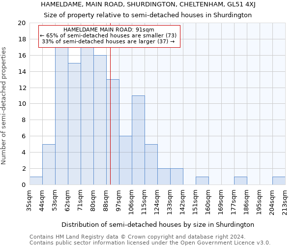 HAMELDAME, MAIN ROAD, SHURDINGTON, CHELTENHAM, GL51 4XJ: Size of property relative to detached houses in Shurdington