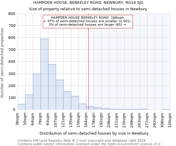 HAMPDEN HOUSE, BERKELEY ROAD, NEWBURY, RG14 5JG: Size of property relative to detached houses in Newbury