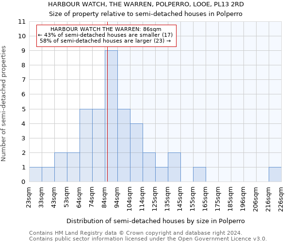 HARBOUR WATCH, THE WARREN, POLPERRO, LOOE, PL13 2RD: Size of property relative to detached houses in Polperro