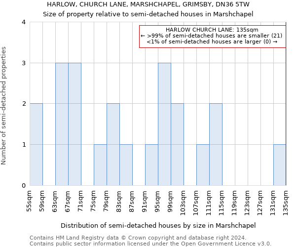 HARLOW, CHURCH LANE, MARSHCHAPEL, GRIMSBY, DN36 5TW: Size of property relative to detached houses in Marshchapel