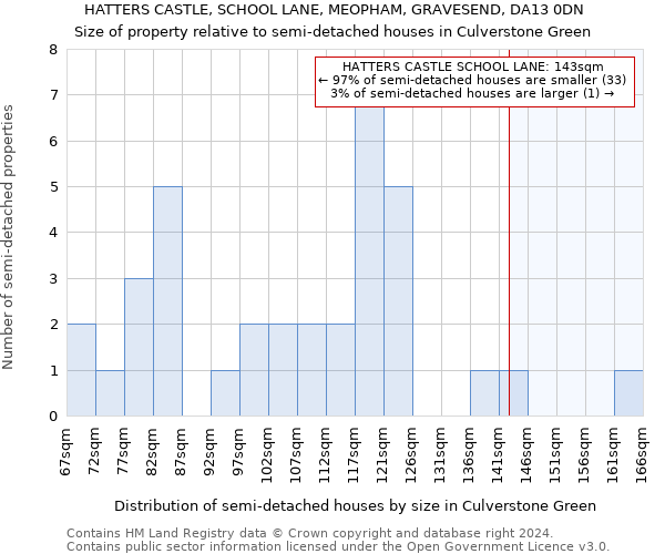 HATTERS CASTLE, SCHOOL LANE, MEOPHAM, GRAVESEND, DA13 0DN: Size of property relative to detached houses in Culverstone Green