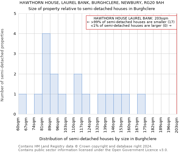 HAWTHORN HOUSE, LAUREL BANK, BURGHCLERE, NEWBURY, RG20 9AH: Size of property relative to detached houses in Burghclere