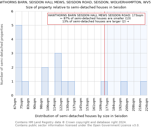 HAWTHORNS BARN, SEISDON HALL MEWS, SEISDON ROAD, SEISDON, WOLVERHAMPTON, WV5 7ER: Size of property relative to detached houses in Seisdon