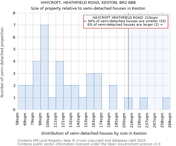 HAYCROFT, HEATHFIELD ROAD, KESTON, BR2 6BB: Size of property relative to detached houses in Keston