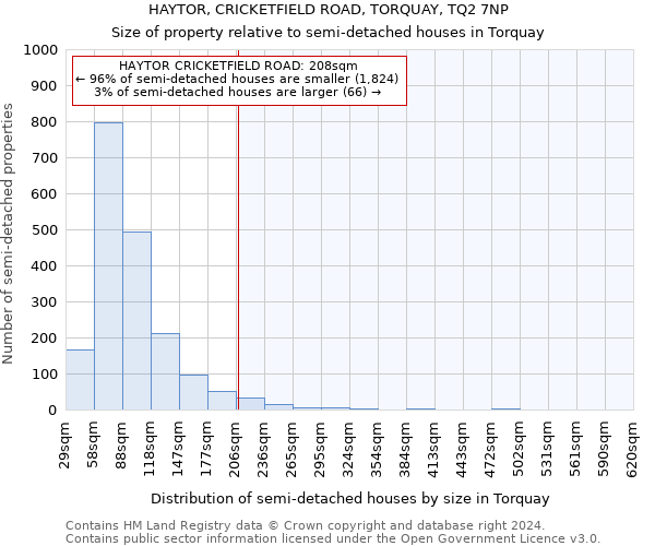 HAYTOR, CRICKETFIELD ROAD, TORQUAY, TQ2 7NP: Size of property relative to detached houses in Torquay