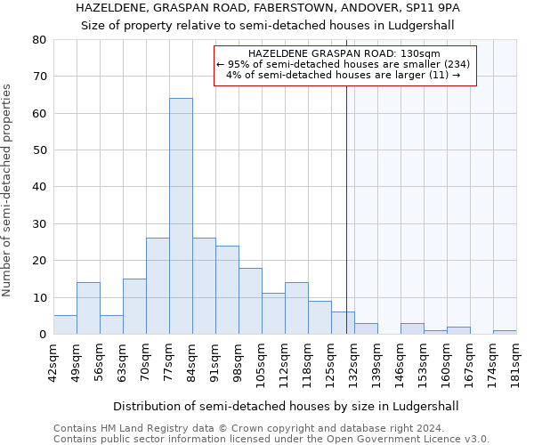 HAZELDENE, GRASPAN ROAD, FABERSTOWN, ANDOVER, SP11 9PA: Size of property relative to detached houses in Ludgershall