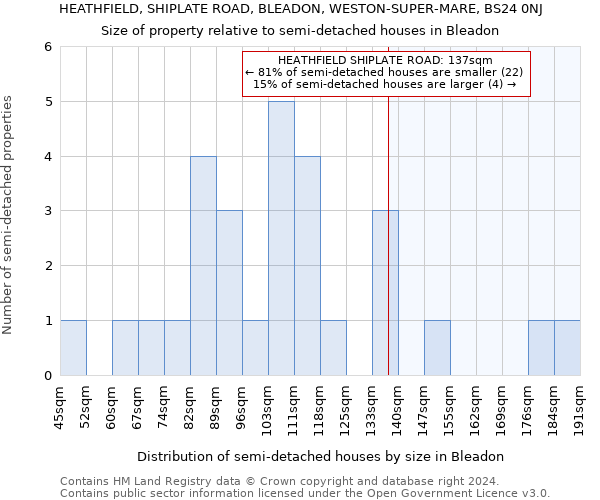 HEATHFIELD, SHIPLATE ROAD, BLEADON, WESTON-SUPER-MARE, BS24 0NJ: Size of property relative to detached houses in Bleadon