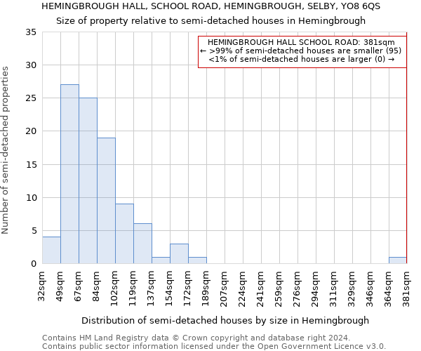 HEMINGBROUGH HALL, SCHOOL ROAD, HEMINGBROUGH, SELBY, YO8 6QS: Size of property relative to detached houses in Hemingbrough