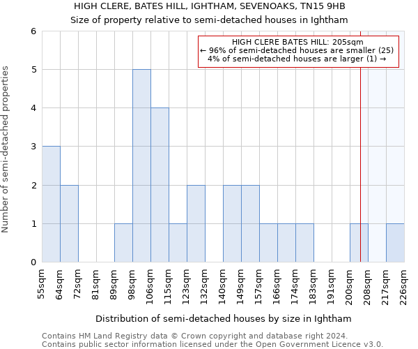 HIGH CLERE, BATES HILL, IGHTHAM, SEVENOAKS, TN15 9HB: Size of property relative to detached houses in Ightham