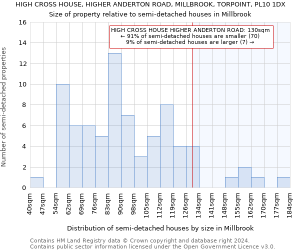 HIGH CROSS HOUSE, HIGHER ANDERTON ROAD, MILLBROOK, TORPOINT, PL10 1DX: Size of property relative to detached houses in Millbrook